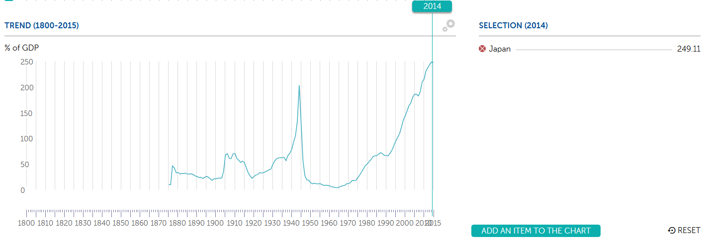 Japanese Debt to GDP
